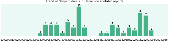 Could Flecainide acetate cause Hyperhidrosis? Could Flecainide acetate cause Hyperhidrosis?